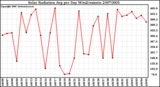 Milwaukee Weather Solar Radiation Avg per Day W/m2/minute