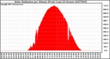 Milwaukee Weather Solar Radiation per Minute W/m2 (Last 24 Hours)