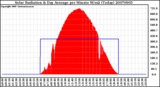 Milwaukee Weather Solar Radiation & Day Average per Minute W/m2 (Today)