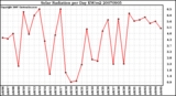 Milwaukee Weather Solar Radiation per Day KW/m2