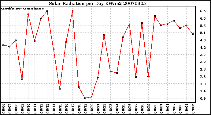 Milwaukee Weather Solar Radiation per Day KW/m2