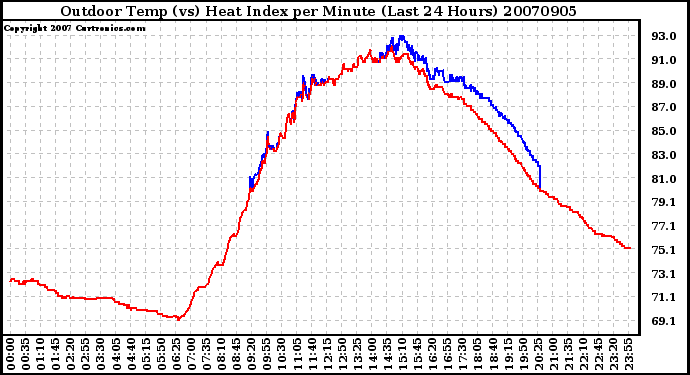 Milwaukee Weather Outdoor Temp (vs) Heat Index per Minute (Last 24 Hours)