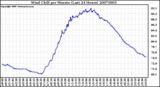 Milwaukee Weather Wind Chill per Minute (Last 24 Hours)