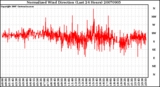Milwaukee Weather Normalized Wind Direction (Last 24 Hours)