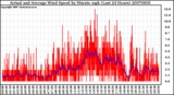 Milwaukee Weather Actual and Average Wind Speed by Minute mph (Last 24 Hours)