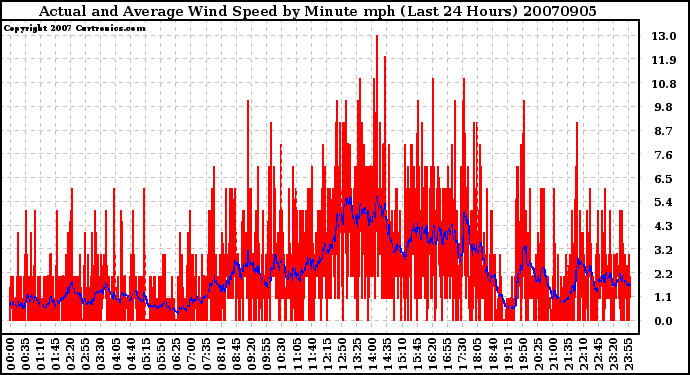 Milwaukee Weather Actual and Average Wind Speed by Minute mph (Last 24 Hours)