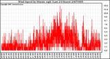 Milwaukee Weather Wind Speed by Minute mph (Last 24 Hours)