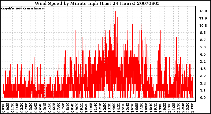 Milwaukee Weather Wind Speed by Minute mph (Last 24 Hours)