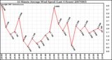 Milwaukee Weather 10 Minute Average Wind Speed (Last 4 Hours)