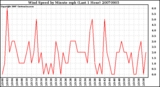 Milwaukee Weather Wind Speed by Minute mph (Last 1 Hour)