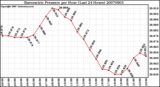 Milwaukee Weather Barometric Pressure per Hour (Last 24 Hours)