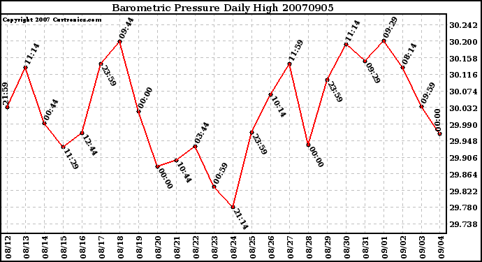 Milwaukee Weather Barometric Pressure Daily High