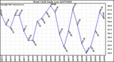 Milwaukee Weather Wind Chill Daily Low