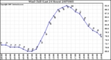 Milwaukee Weather Wind Chill (Last 24 Hours)