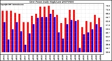 Milwaukee Weather Dew Point Daily High/Low