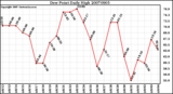 Milwaukee Weather Dew Point Daily High