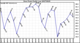 Milwaukee Weather Dew Point Daily Low