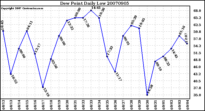 Milwaukee Weather Dew Point Daily Low