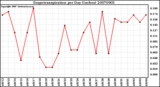 Milwaukee Weather Evapotranspiration per Day (Inches)