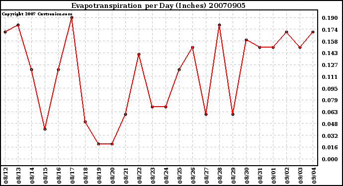 Milwaukee Weather Evapotranspiration per Day (Inches)