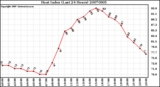 Milwaukee Weather Heat Index (Last 24 Hours)