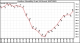 Milwaukee Weather Outdoor Humidity (Last 24 Hours)