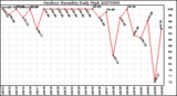 Milwaukee Weather Outdoor Humidity Daily High