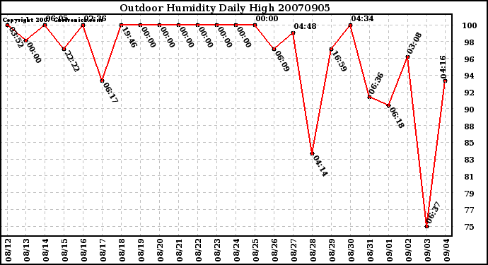 Milwaukee Weather Outdoor Humidity Daily High