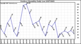 Milwaukee Weather Outdoor Humidity Daily Low