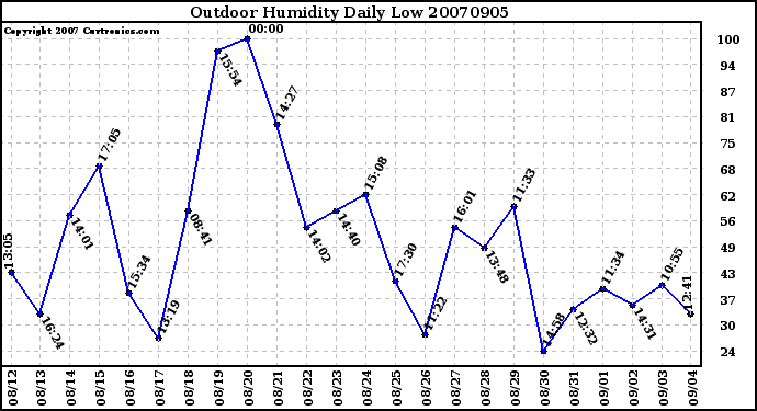 Milwaukee Weather Outdoor Humidity Daily Low