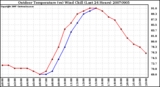 Milwaukee Weather Outdoor Temperature (vs) Wind Chill (Last 24 Hours)