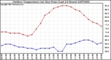 Milwaukee Weather Outdoor Temperature (vs) Dew Point (Last 24 Hours)