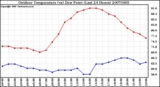 Milwaukee Weather Outdoor Temperature (vs) Dew Point (Last 24 Hours)