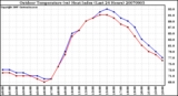 Milwaukee Weather Outdoor Temperature (vs) Heat Index (Last 24 Hours)