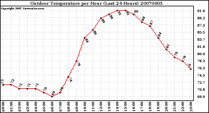 Milwaukee Weather Outdoor Temperature per Hour (Last 24 Hours)