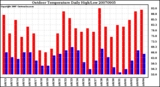 Milwaukee Weather Outdoor Temperature Daily High/Low