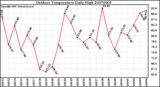 Milwaukee Weather Outdoor Temperature Daily High