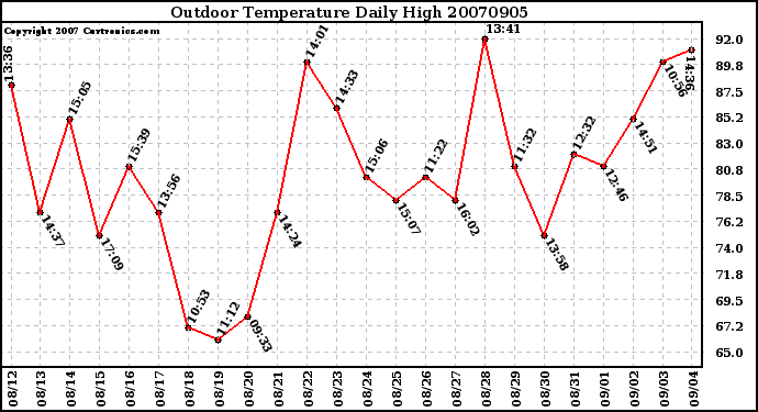 Milwaukee Weather Outdoor Temperature Daily High