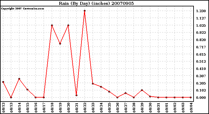 Milwaukee Weather Rain (By Day) (inches)