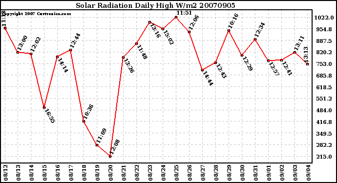 Milwaukee Weather Solar Radiation Daily High W/m2