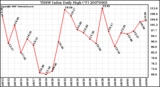 Milwaukee Weather THSW Index Daily High (F)