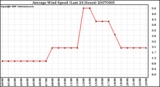 Milwaukee Weather Average Wind Speed (Last 24 Hours)