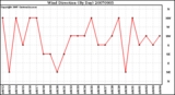 Milwaukee Weather Wind Direction (By Day)