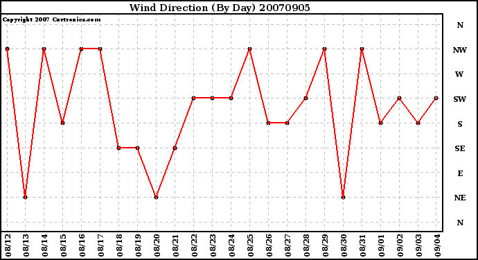 Milwaukee Weather Wind Direction (By Day)