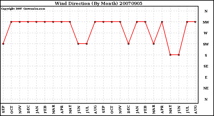 Milwaukee Weather Wind Direction (By Month)