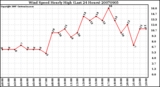 Milwaukee Weather Wind Speed Hourly High (Last 24 Hours)