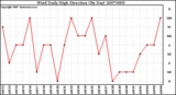 Milwaukee Weather Wind Daily High Direction (By Day)