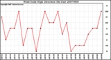 Milwaukee Weather Wind Daily High Direction (By Day)