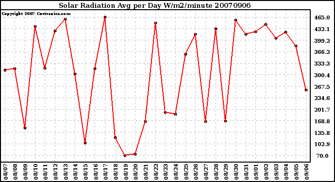 Milwaukee Weather Solar Radiation Avg per Day W/m2/minute