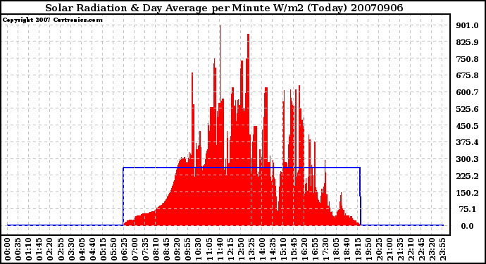 Milwaukee Weather Solar Radiation & Day Average per Minute W/m2 (Today)